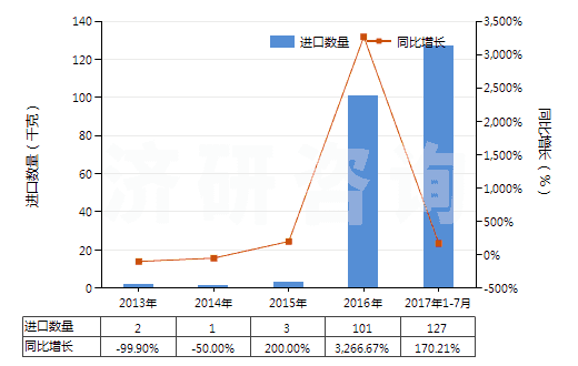 2013-2017年7月中國(guó)鐠的其他化合物(HS28469095)進(jìn)口量及增速統(tǒng)計(jì)